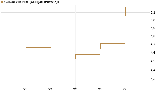 Call auf Amazon [BNP Paribas Emissions- und Handelsges.] Chart