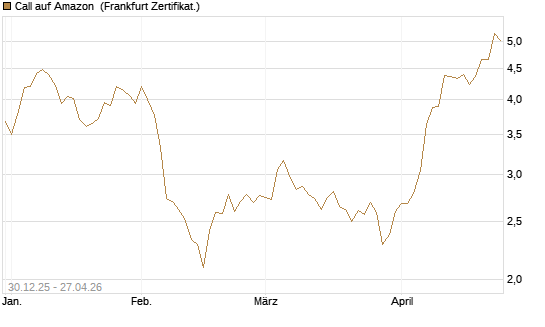 Call auf Amazon [BNP Paribas Emissions- und Handelsges.] Chart