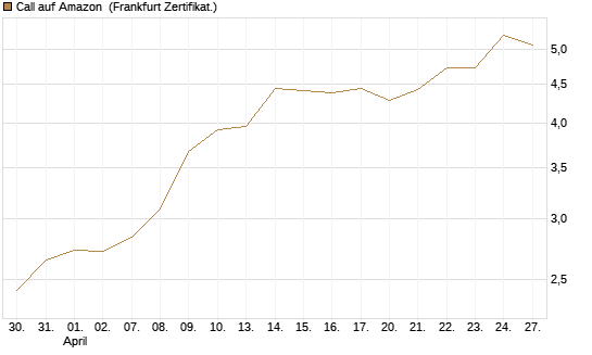 Call auf Amazon [BNP Paribas Emissions- und Handelsges.] Chart