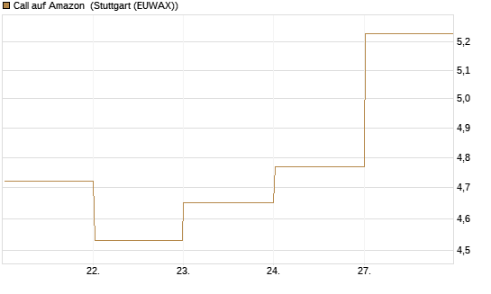 Call auf Amazon [BNP Paribas Emissions- und Handelsges.] Chart