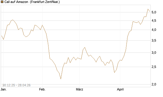 Call auf Amazon [BNP Paribas Emissions- und Handelsges.] Chart