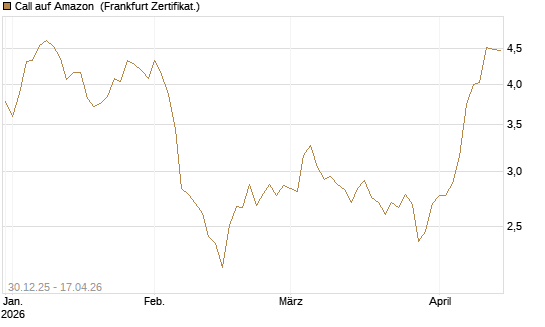 Call auf Amazon [BNP Paribas Emissions- und Handelsges.] Chart