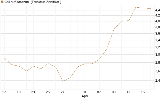 Call auf Amazon [BNP Paribas Emissions- und Handelsges.] Chart