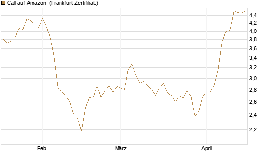 Call auf Amazon [BNP Paribas Emissions- und Handelsges.] Chart