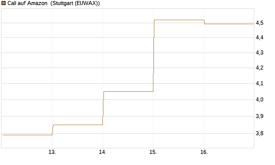 Call auf Amazon [BNP Paribas Emissions- und Handelsges.] Chart