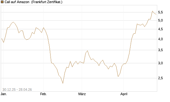 Call auf Amazon [BNP Paribas Emissions- und Handelsges.] Chart