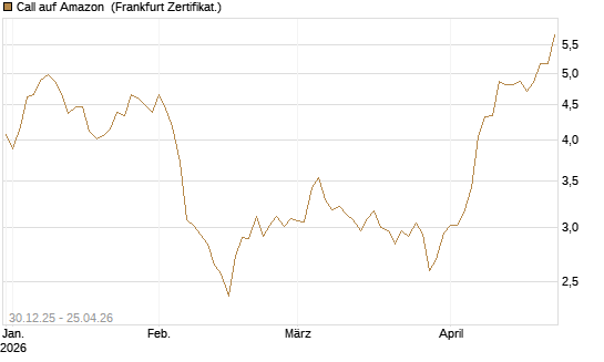Call auf Amazon [BNP Paribas Emissions- und Handelsges.] Chart