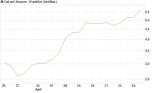 Call auf Amazon [BNP Paribas Emissions- und Handelsges.] Chart
