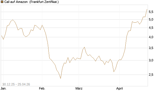 Call auf Amazon [BNP Paribas Emissions- und Handelsges.] Chart
