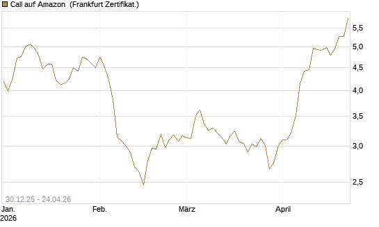 Call auf Amazon [BNP Paribas Emissions- und Handelsges.] Chart
