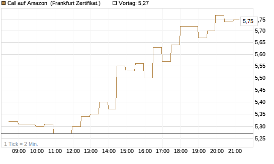 Call auf Amazon [BNP Paribas Emissions- und Handelsges.] Chart