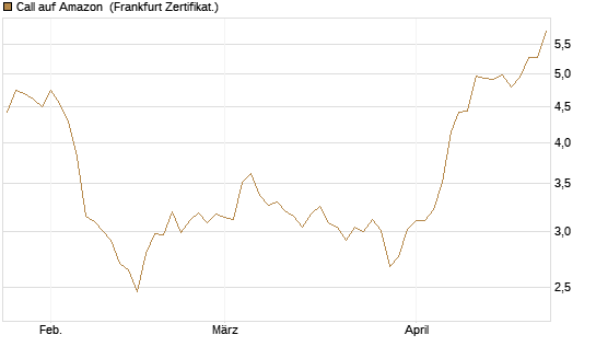 Call auf Amazon [BNP Paribas Emissions- und Handelsges.] Chart