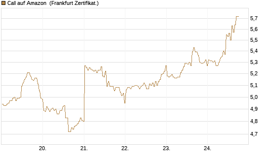 Call auf Amazon [BNP Paribas Emissions- und Handelsges.] Chart