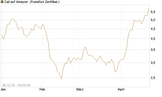 Call auf Amazon [BNP Paribas Emissions- und Handelsges.] Chart