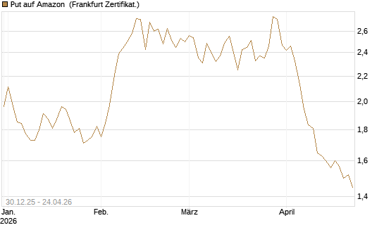 Put auf Amazon [BNP Paribas Emissions- und Handelsges.] Chart