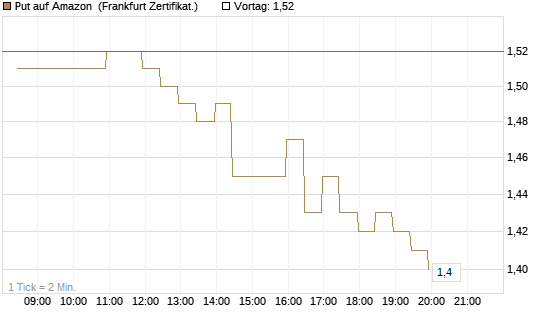 Put auf Amazon [BNP Paribas Emissions- und Handelsges.] Chart