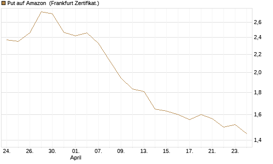 Put auf Amazon [BNP Paribas Emissions- und Handelsges.] Chart