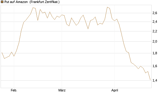 Put auf Amazon [BNP Paribas Emissions- und Handelsges.] Chart