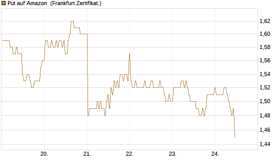 Put auf Amazon [BNP Paribas Emissions- und Handelsges.] Chart