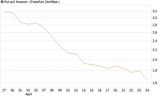 Put auf Amazon [BNP Paribas Emissions- und Handelsges.] Chart
