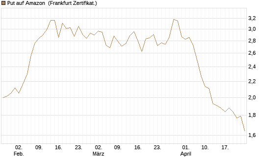 Put auf Amazon [BNP Paribas Emissions- und Handelsges.] Chart