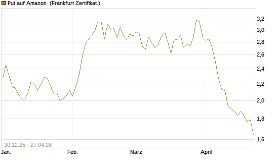 Put auf Amazon [BNP Paribas Emissions- und Handelsges.] Chart