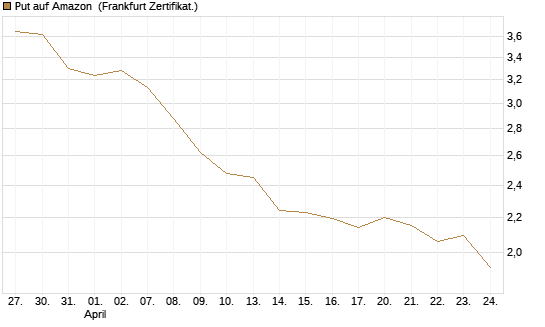 Put auf Amazon [BNP Paribas Emissions- und Handelsges.] Chart