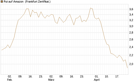 Put auf Amazon [BNP Paribas Emissions- und Handelsges.] Chart