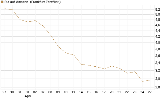 Put auf Amazon [BNP Paribas Emissions- und Handelsges.] Chart