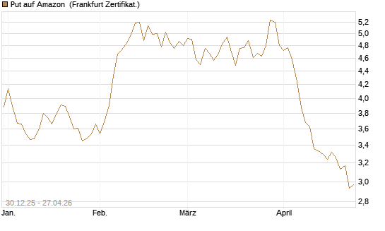 Put auf Amazon [BNP Paribas Emissions- und Handelsges.] Chart