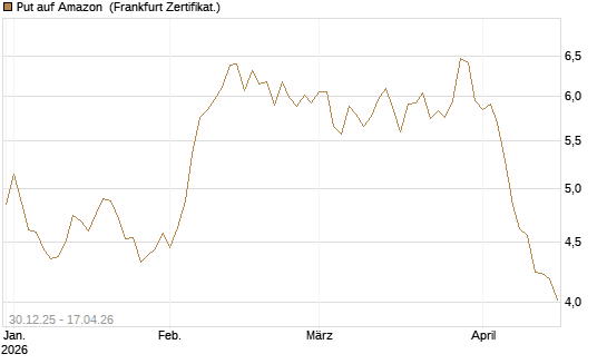 Put auf Amazon [BNP Paribas Emissions- und Handelsges.] Chart