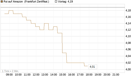 Put auf Amazon [BNP Paribas Emissions- und Handelsges.] Chart