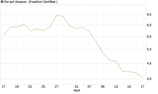 Put auf Amazon [BNP Paribas Emissions- und Handelsges.] Chart
