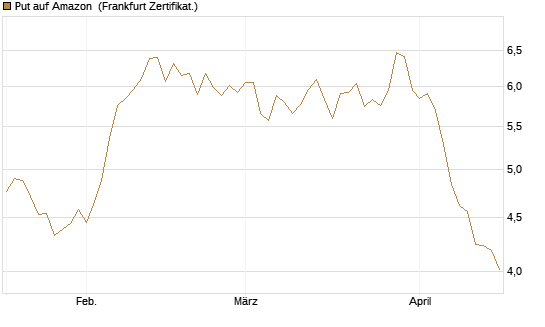 Put auf Amazon [BNP Paribas Emissions- und Handelsges.] Chart