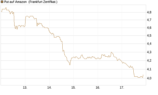 Put auf Amazon [BNP Paribas Emissions- und Handelsges.] Chart