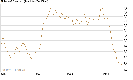 Put auf Amazon [BNP Paribas Emissions- und Handelsges.] Chart
