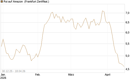 Put auf Amazon [BNP Paribas Emissions- und Handelsges.] Chart