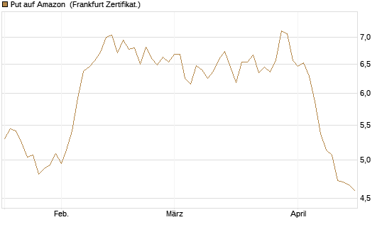 Put auf Amazon [BNP Paribas Emissions- und Handelsges.] Chart
