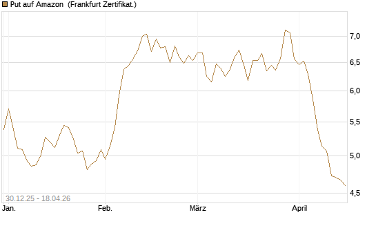 Put auf Amazon [BNP Paribas Emissions- und Handelsges.] Chart