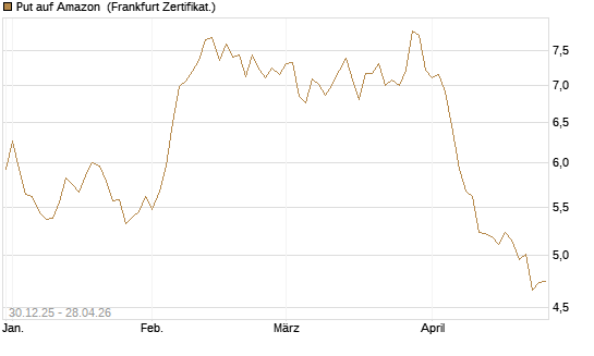 Put auf Amazon [BNP Paribas Emissions- und Handelsges.] Chart
