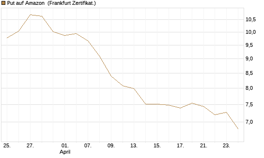 Put auf Amazon [BNP Paribas Emissions- und Handelsges.] Chart