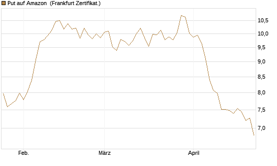 Put auf Amazon [BNP Paribas Emissions- und Handelsges.] Chart