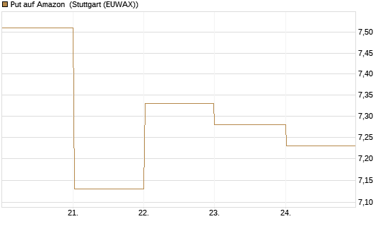 Put auf Amazon [BNP Paribas Emissions- und Handelsges.] Chart