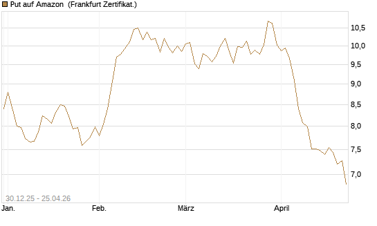 Put auf Amazon [BNP Paribas Emissions- und Handelsges.] Chart