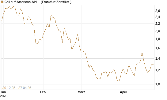 Call auf American Airlines Group [BNP Paribas Emissions- und Handelsges.] Chart