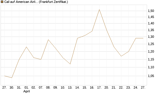 Call auf American Airlines Group [BNP Paribas Emissions- und Handelsges.] Chart