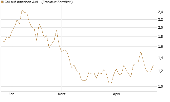 Call auf American Airlines Group [BNP Paribas Emissions- und Handelsges.] Chart