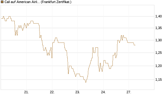 Call auf American Airlines Group [BNP Paribas Emissions- und Handelsges.] Chart