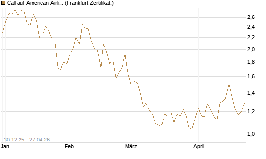 Call auf American Airlines Group [BNP Paribas Emissions- und Handelsges.] Chart