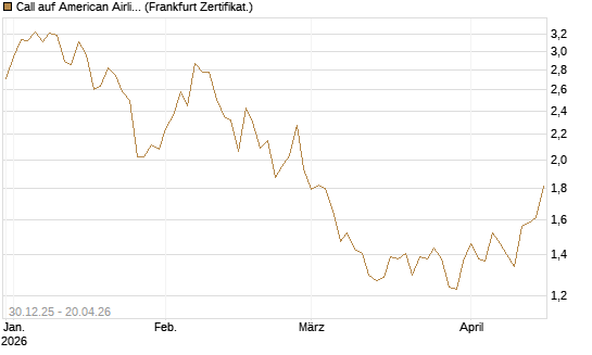 Call auf American Airlines Group [BNP Paribas Emissions- und Handelsges.] Chart